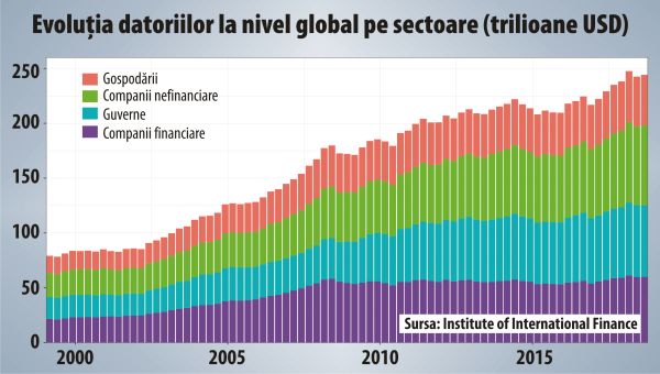 Datoria globală a crescut la 244 de trilioane de dolari în T3 2018